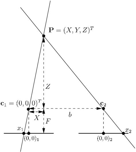 rectified stereo triangulation p optical center