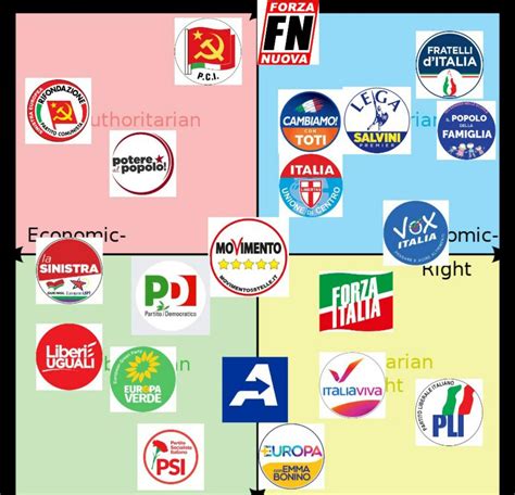 my point of view on italian political parties : r/PoliticalCompass