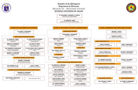 Organizational Chart Deped Sdo Aklan