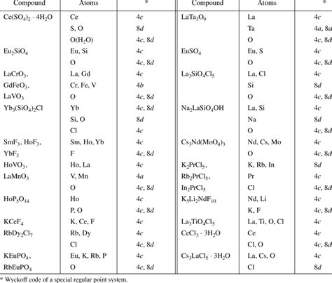 Distribution Of Atoms Over Wyckoff Positions Of Space Group Pnma In The