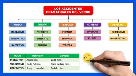 El Verbo Y Sus Accidentes Gramaticales Qu Es El Verbo Y Ejemplos