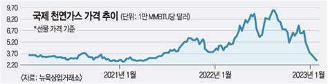 전쟁·이상기후에 ‘롤러코스터 타는 천연가스·원유 값 국민일보