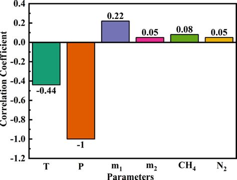 Comparative Analysis Of Four Neural Network Models On The Estimation Of