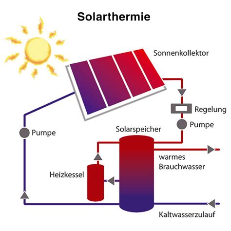 Thermische Solaranlagen Umwandlung von Sonnenwärme in nutzbare