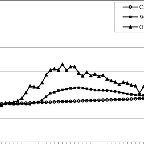 Effect Of Migration And Undercount On Sex Ratio Download Scientific