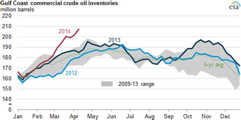 Gulf Coast Crude Oil Inventories Reach Record Level Today In Energy