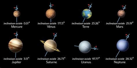 Axe De Rotation Des Plan Tes Astrolabor