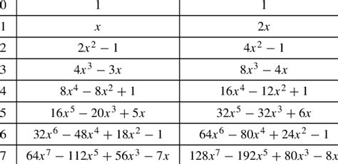 Chebyshev Polynomials Of The First And Second Kind N T N X U N X