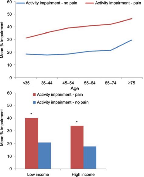 Pain Associated With Health And Economic Burden In France Results Fro