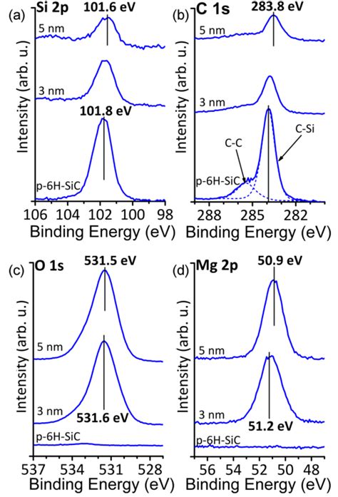 The Xps Spectra Of A Si 2p B C 1s C O 1s And D Mg 2p Core Download Scientific