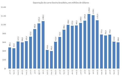 Dados De Exporta O De Carne Bovina Do Brasil Em Mar O De