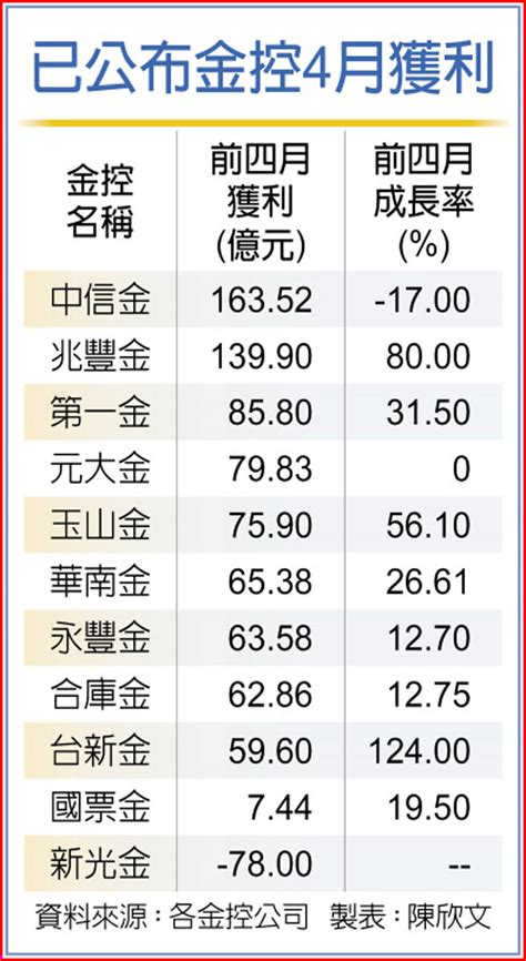 金控前四月賺翻 玉山、永豐金獲利，創同期新高 財經要聞 工商時報