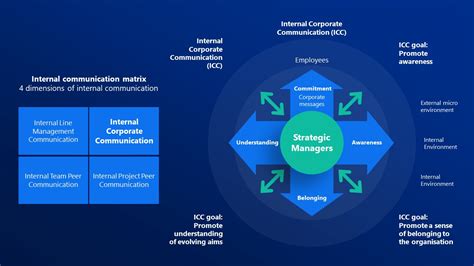 Internal Communication Strategy PowerPoint Template - SlideModel