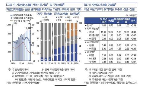 자영업자 대출 1분기말 1천34조원코로나 이후 3년새 51↑ 매일경제