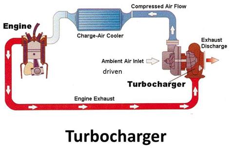 Supercharger vs Turbocharger - mech4study