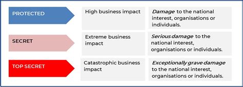 Security Classifications Data Nsw