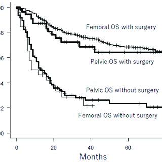 Subgroup Analysis Of Pelvic Osteosarcoma And Femoral Osteosarcoma