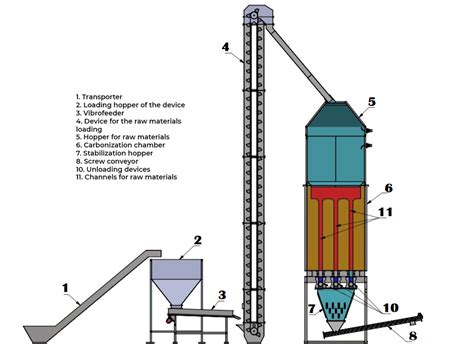 Biomass Carbonization A Way To Increase Land Fertility ️ Greenpower