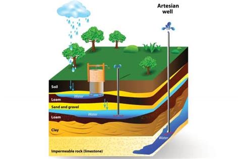 Sand And Gravel Vs Bedrock Understanding Aquifer Solutions For Your