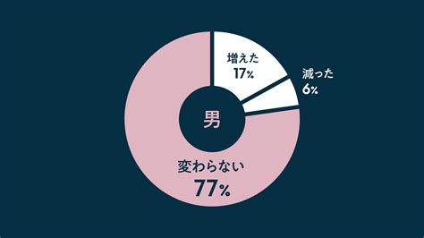 コロナ禍で変わった？ 2021年、日本の性生活アンケート