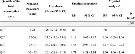 Prevalence Ratio Pr And 95 Confidence Interval 95ci For The