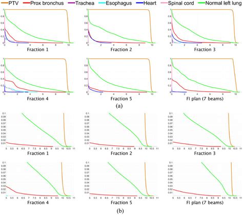 A Dose Volume Histograms For Each Of Five Fractions For Lung Case