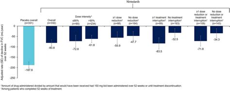 Rate Of Decline In Fvc Ml Year Over 52 Weeks By Nintedanib Dose