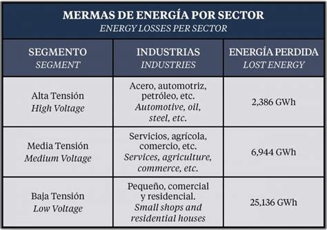 Energy And Commerce Modernización El Reto De La Baja Media Y Alta Tensión