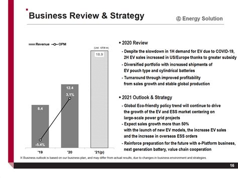 LG Chem S LG Energy Solution Closes Year 2020 With Profits