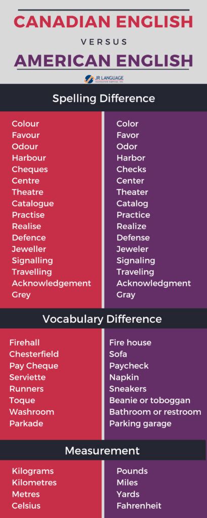 Canadian English Versus Us English Canadian English American Words