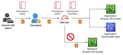 When And Where To Use IAM Permissions Boundaries AWS Security Blog