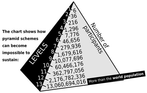 Is Your Ting Circle Actually A Pyramid Scheme Yip The