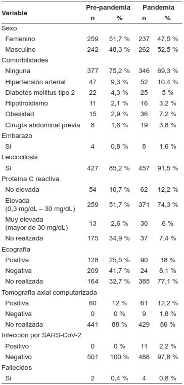 Apendicitis Aguda Durante La Pandemia De COVID 19 Experiencia En Un