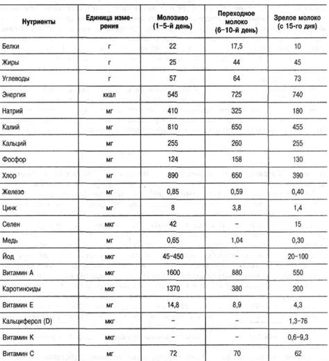 36. Лактация. Состав и калорийность молозива и зрелого женского молока.