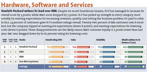 Vendor Value The Competition