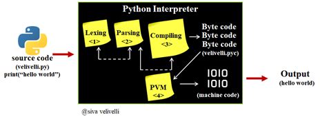 How Does The Python Interpreter Work By Siva Velivelli Medium