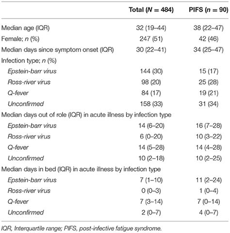 Frontiers Predictors Of Chronic Fatigue Syndrome And Mood Disturbance