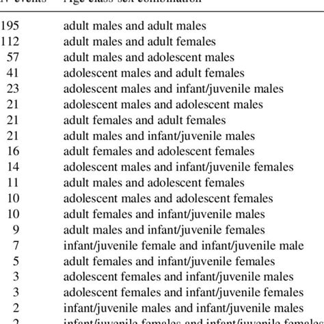Sociosexual Behaviour Between Different Age And Sex Combina Tions In