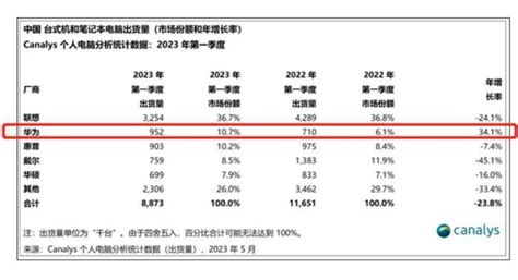 Ezio Mao☢ On Twitter 推动供应链“去中国化”？戴尔利润大跌46 。 2023年第一财季营收 209 亿美元，同比下跌 20 ，创下公司自2018年重新上市以来的最大跌幅