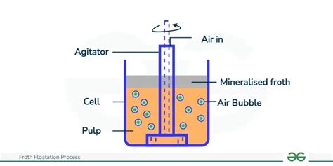 Froth Flotation Process - Principle, Component and Mechanism - GeeksforGeeks