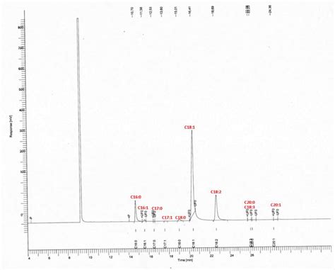 Representative Fatty Acid Methyl Esters Gas Chromatography Gc