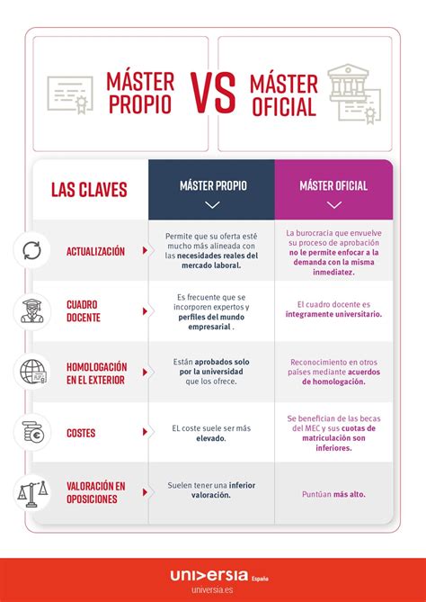 Diferencia Entre Master Oficial Y Master Propio Encuentra La Diferencia