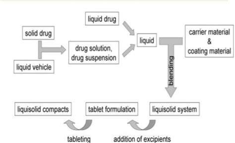 Figure 1 From A Promising Technique To Improve The Solubility By