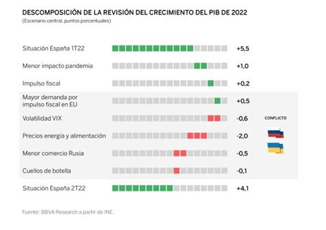 Golpe al crecimiento español el impacto real de la guerra en nuestro