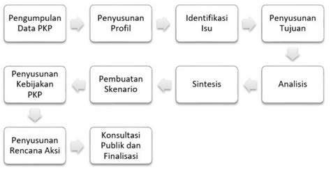 Metode Penyusunan RP3KP Perkim Id