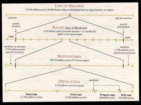 Yuga cycles - Brief description of 'Kali Yuga' and the entrance of 'Kalki Avatar'