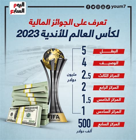 الجوائز المالية لكل المشاركين فى كأس العالم للأندية 2023 إنفوجراف