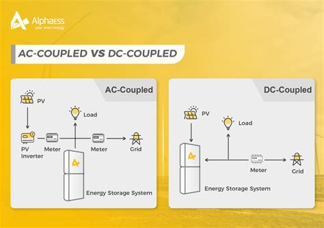 Understanding Solar Terminology Ac Coupled Vs Dc Coupled Blog