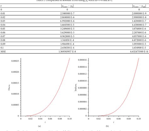 Table 1 From Adomian Decomposition Method With Modified Bernstein