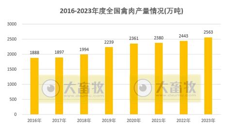 2023年度全国畜牧业数据 大畜牧网